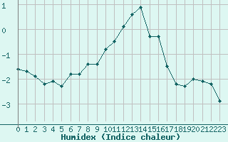 Courbe de l'humidex pour Hirschenkogel