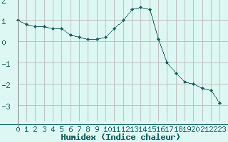 Courbe de l'humidex pour Les Charbonnires (Sw)