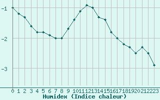 Courbe de l'humidex pour Gttingen