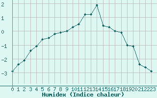 Courbe de l'humidex pour Chamonix-Mont-Blanc (74)