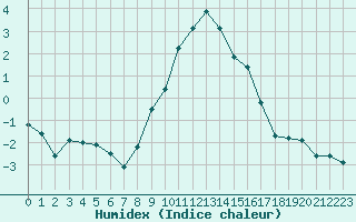 Courbe de l'humidex pour Bergn / Latsch