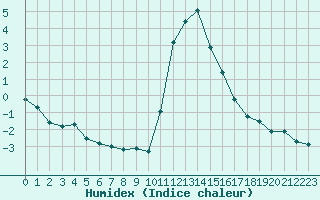 Courbe de l'humidex pour Bourg-Saint-Maurice (73)