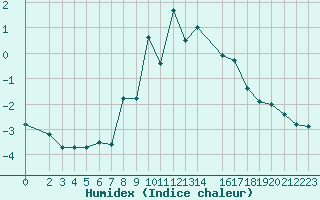 Courbe de l'humidex pour Kvitfjell