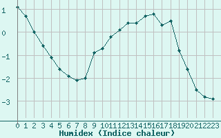 Courbe de l'humidex pour Cairnwell