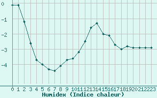 Courbe de l'humidex pour Colmar-Ouest (68)