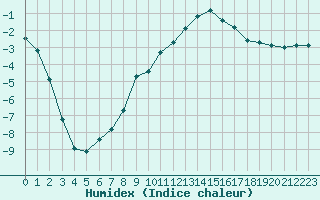 Courbe de l'humidex pour Gjilan (Kosovo)