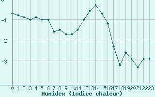 Courbe de l'humidex pour Spa - La Sauvenire (Be)