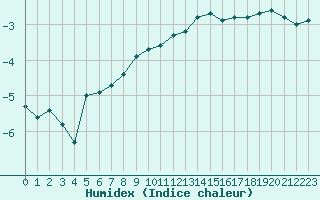 Courbe de l'humidex pour Laqueuille (63)