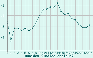 Courbe de l'humidex pour Boulc (26)