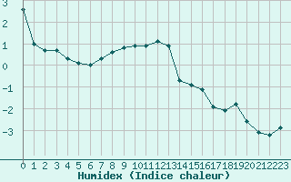 Courbe de l'humidex pour Bonnecombe - Les Salces (48)