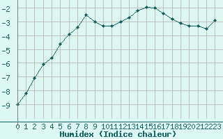 Courbe de l'humidex pour Karasjok