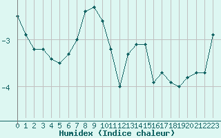 Courbe de l'humidex pour Kise Pa Hedmark