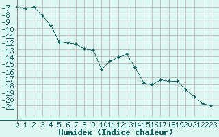 Courbe de l'humidex pour Naimakka