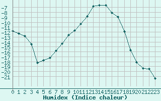 Courbe de l'humidex pour Kilpisjarvi