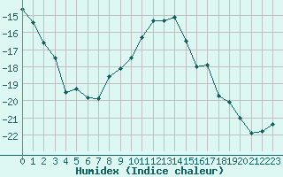 Courbe de l'humidex pour Kauhava