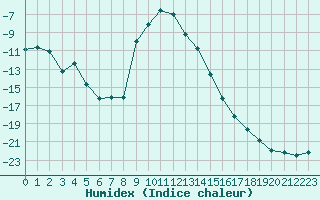 Courbe de l'humidex pour Dividalen II