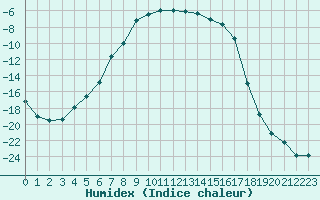 Courbe de l'humidex pour Inari Vayla