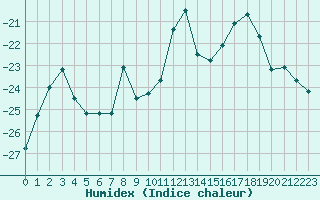 Courbe de l'humidex pour Arjeplog