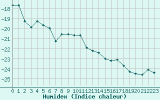 Courbe de l'humidex pour Porkalompolo