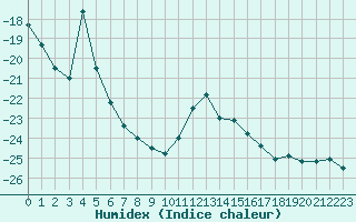 Courbe de l'humidex pour Pasvik