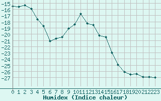 Courbe de l'humidex pour Ylitornio Meltosjarvi