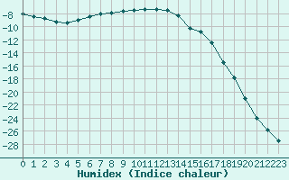 Courbe de l'humidex pour Salla kk