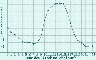 Courbe de l'humidex pour Selonnet (04)