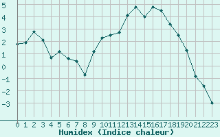 Courbe de l'humidex pour Clermont-Ferrand (63)
