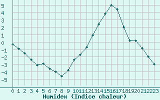 Courbe de l'humidex pour Albi (81)