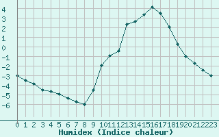 Courbe de l'humidex pour Buzenol (Be)