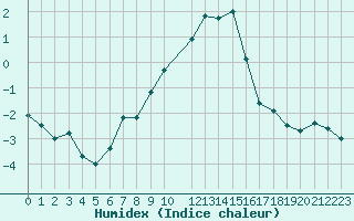 Courbe de l'humidex pour Storlien-Visjovalen