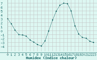 Courbe de l'humidex pour Connerr (72)