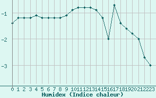 Courbe de l'humidex pour Kittila Laukukero