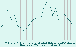 Courbe de l'humidex pour La Fretaz (Sw)