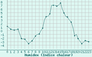 Courbe de l'humidex pour Benson