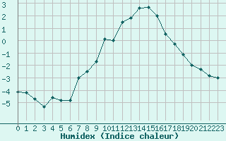 Courbe de l'humidex pour Davos (Sw)