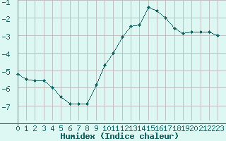 Courbe de l'humidex pour Le Havre - Octeville (76)