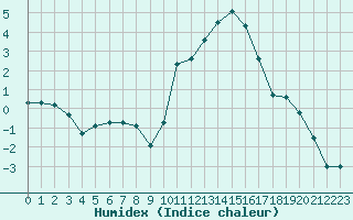 Courbe de l'humidex pour Chambry / Aix-Les-Bains (73)