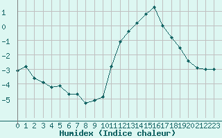 Courbe de l'humidex pour Rennes (35)