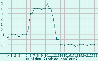 Courbe de l'humidex pour Nal'Cik