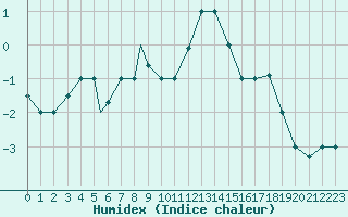 Courbe de l'humidex pour Cardak