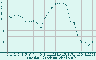 Courbe de l'humidex pour Glasgow (UK)