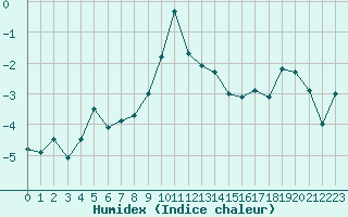 Courbe de l'humidex pour Losistua