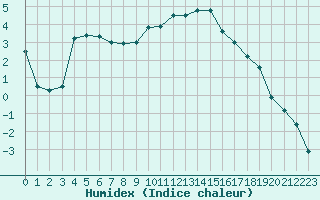 Courbe de l'humidex pour Hemsedal Ii