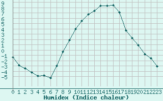 Courbe de l'humidex pour Vipiteno