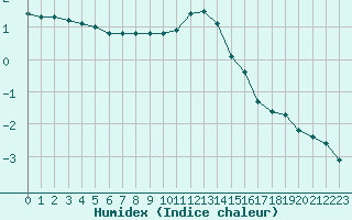 Courbe de l'humidex pour Haegen (67)