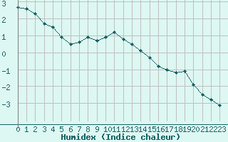 Courbe de l'humidex pour Punkaharju Airport