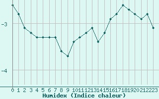 Courbe de l'humidex pour Engins (38)