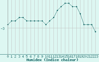 Courbe de l'humidex pour Thomery (77)