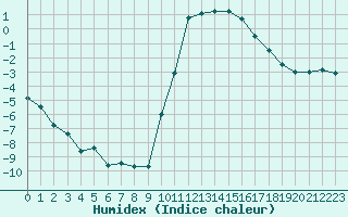 Courbe de l'humidex pour Embrun (05)